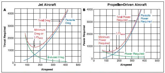 Thrust and power required curves